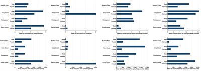 Men and Women in Rice Farming in Africa: A Cross-Country Investigation of Labor and Its Determinants